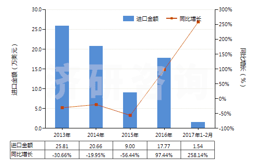 2013-2017年2月中國(guó)粗制二聚戊烯、亞硫酸鹽松節(jié)油等(包括其他粗制對(duì)異丙基苯甲烷及其他萜烯油)(HS38059090)進(jìn)口總額及增速統(tǒng)計(jì)
